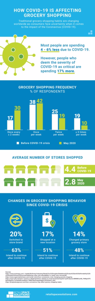 Infographic: How COVID-19 is Affecting Grocery Shopping